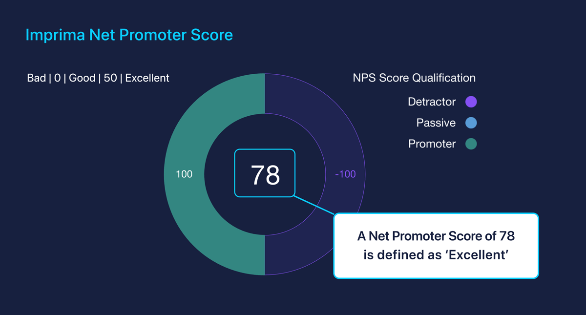Imprima Net Promoter Score