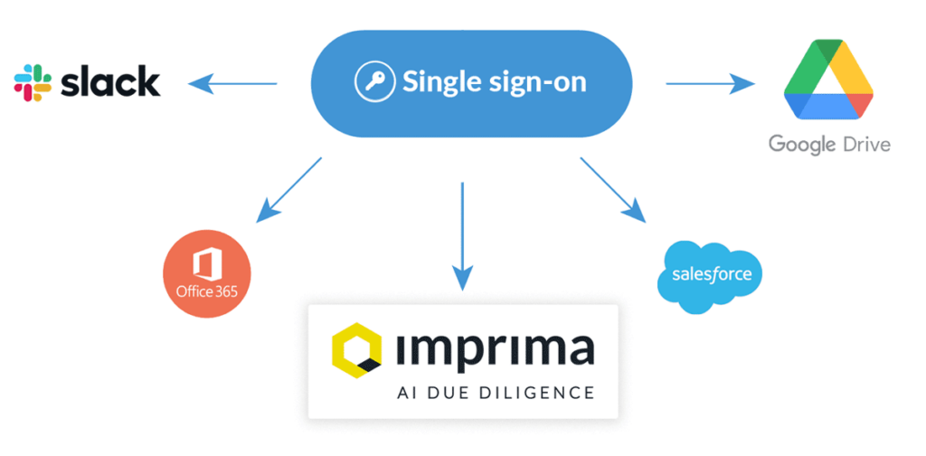 Single Sing-on-image