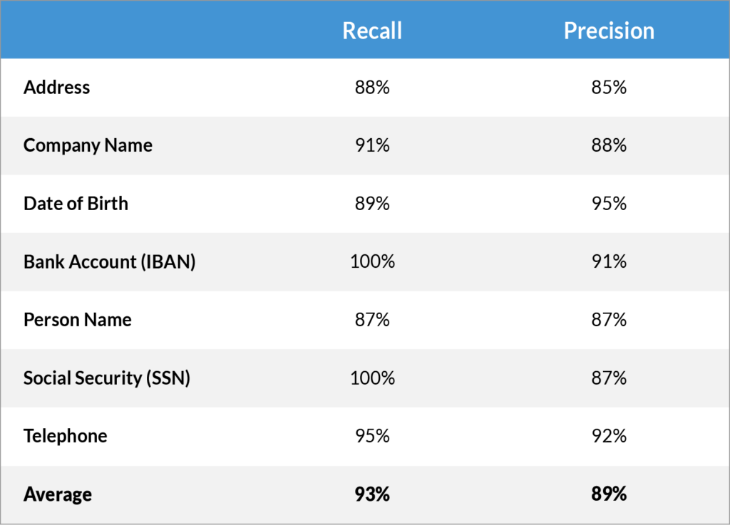 PII items precision table